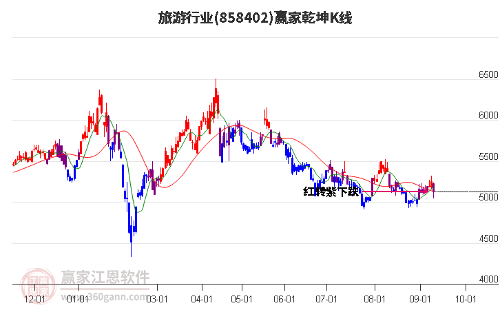 858402旅游赢家乾坤K线工具