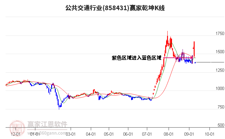 858431公共交通赢家乾坤K线工具