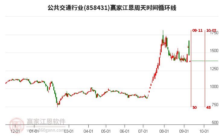 公共交通行业赢家江恩周天时间循环线工具