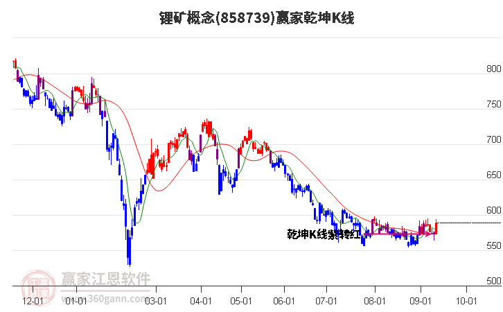 858739锂矿赢家乾坤K线工具