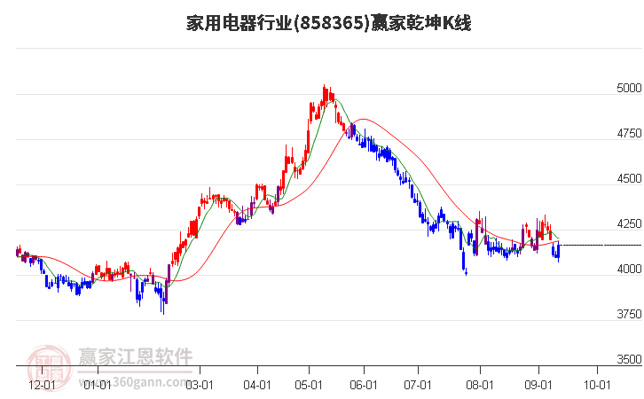 858365家用电器赢家乾坤K线工具