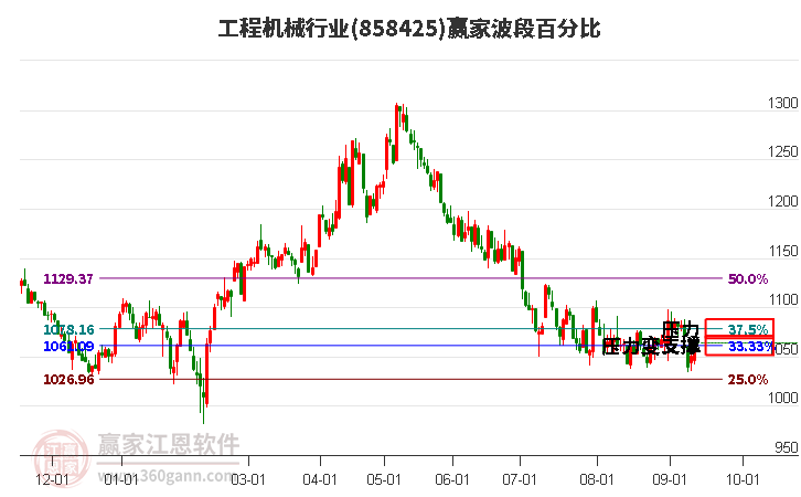 工程机械行业波段百分比工具