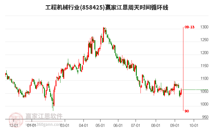 工程机械行业江恩周天时间循环线工具