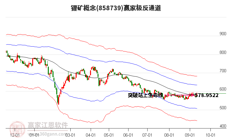 858739锂矿赢家极反通道工具