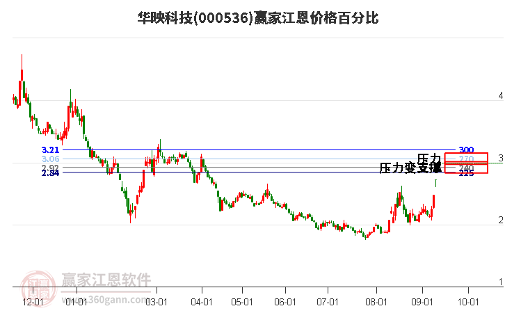 000536华映科技江恩价格百分比工具