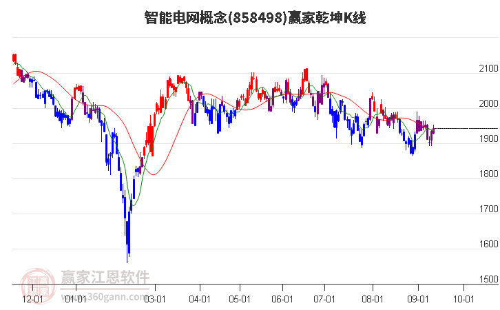 858498智能电网赢家乾坤K线工具