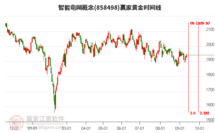 智能电网概念赢家黄金时间周期线工具