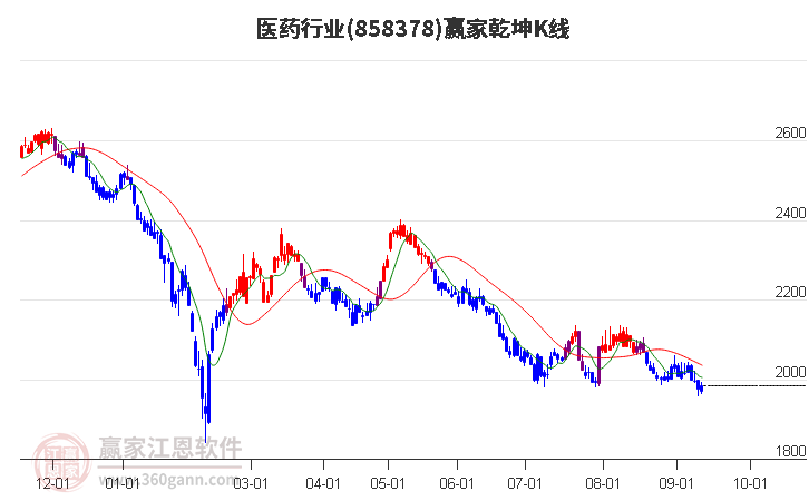 858378医药赢家乾坤K线工具