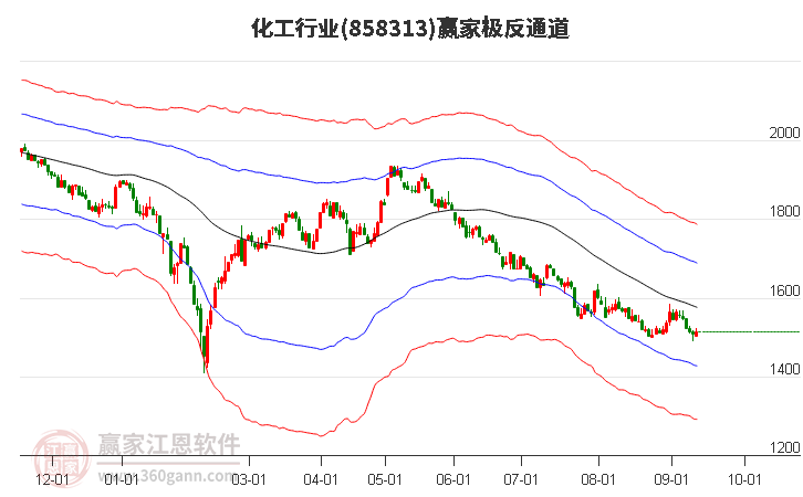 858313化工赢家极反通道工具