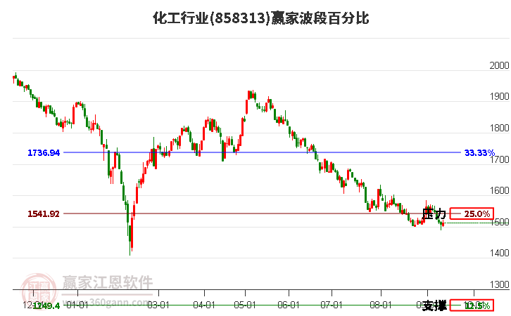 化工行业赢家波段百分比工具