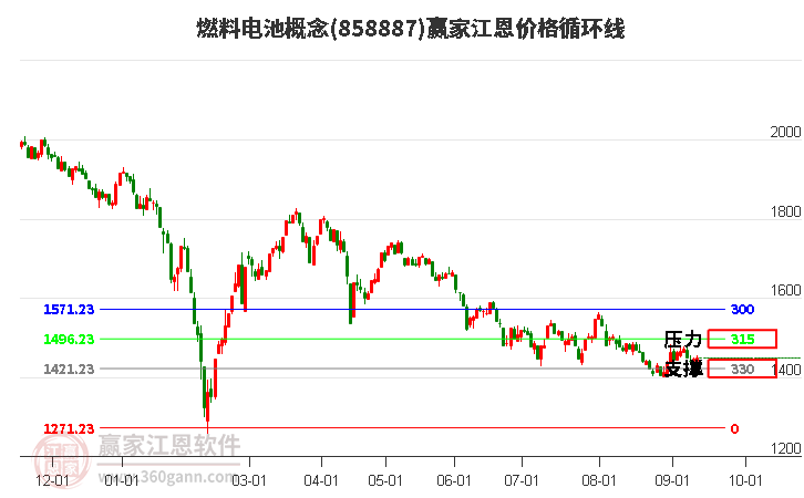 燃料电池概念江恩价格循环线工具