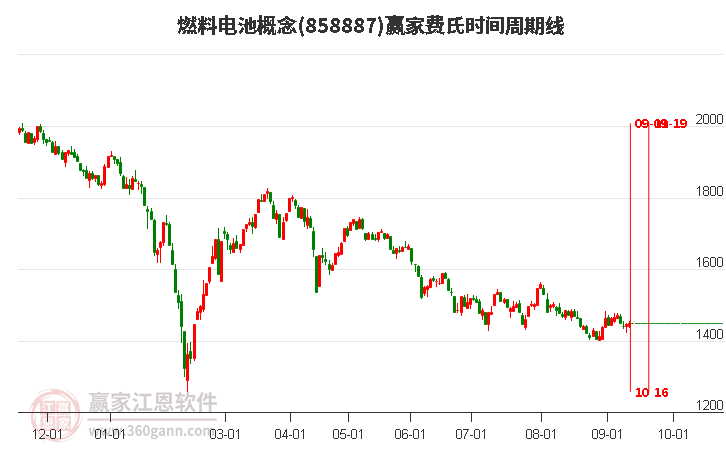 燃料电池概念费氏时间周期线工具