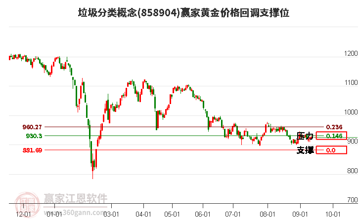 垃圾分类概念黄金价格回调支撑位工具