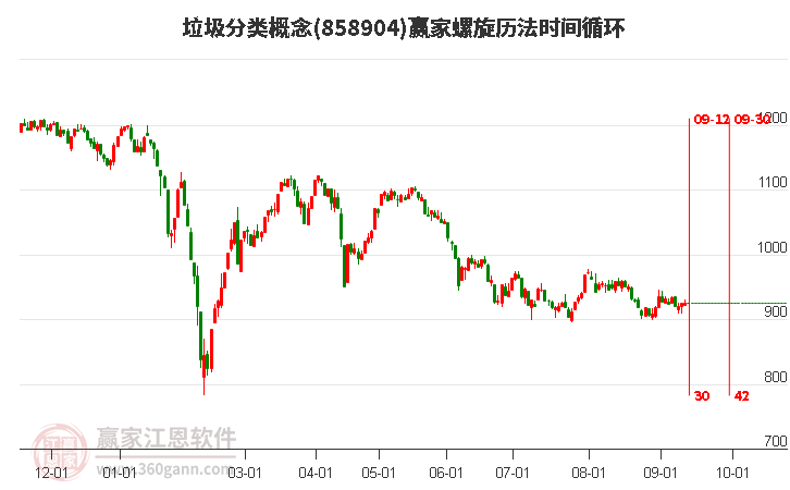 垃圾分类概念螺旋历法时间循环工具