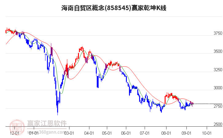 858545海南自贸区赢家乾坤K线工具