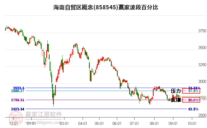 海南自贸区概念赢家波段百分比工具