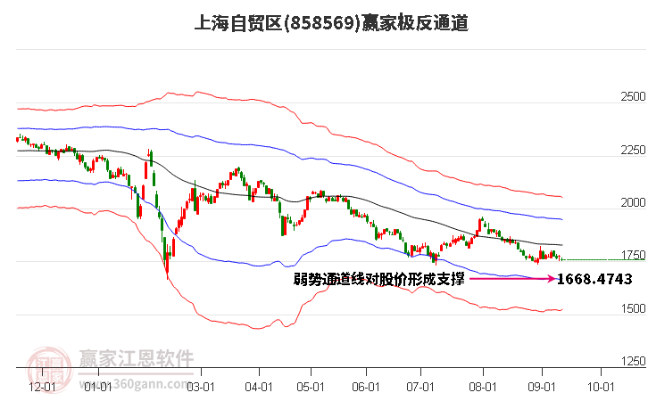 858569上海自贸区赢家极反通道工具