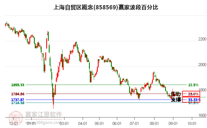 上海自贸区概念赢家波段百分比工具