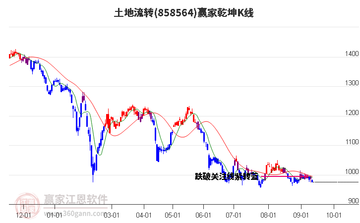 858564土地流转赢家乾坤K线工具