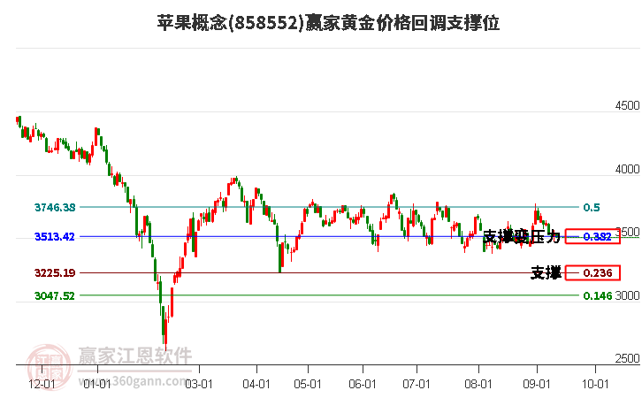 苹果概念黄金价格回调支撑位工具