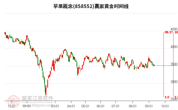 苹果概念黄金时间周期线工具