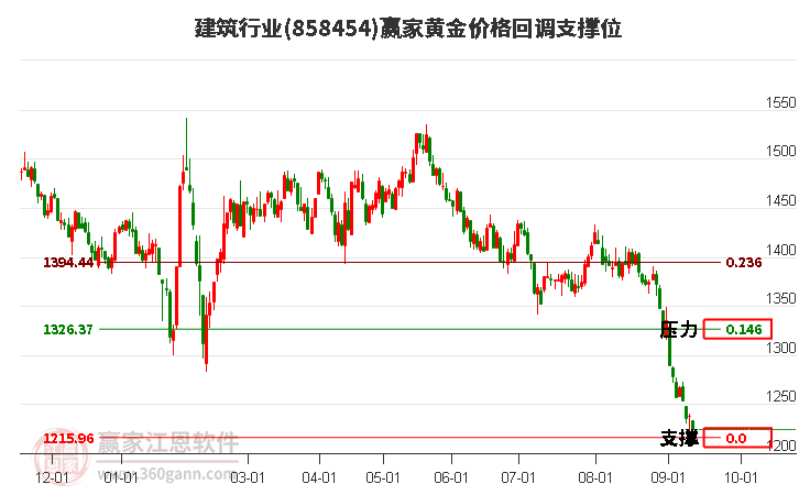 建筑行业黄金价格回调支撑位工具