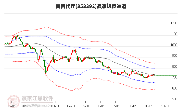 858392商贸代理赢家极反通道工具