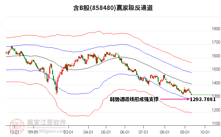 858480含B股赢家极反通道工具