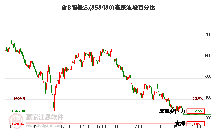 含B股概念波段百分比工具