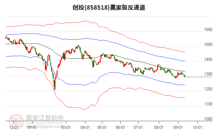 858518创投赢家极反通道工具