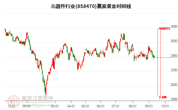 元器件行业黄金时间周期线工具