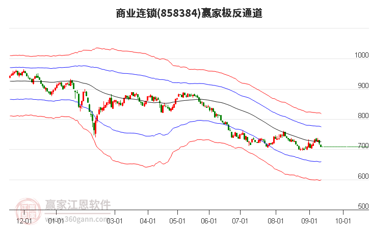 858384商业连锁赢家极反通道工具