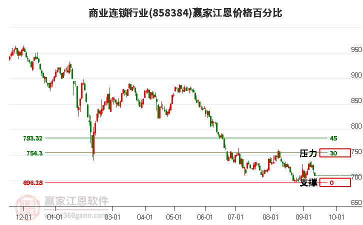 商业连锁行业江恩价格百分比工具