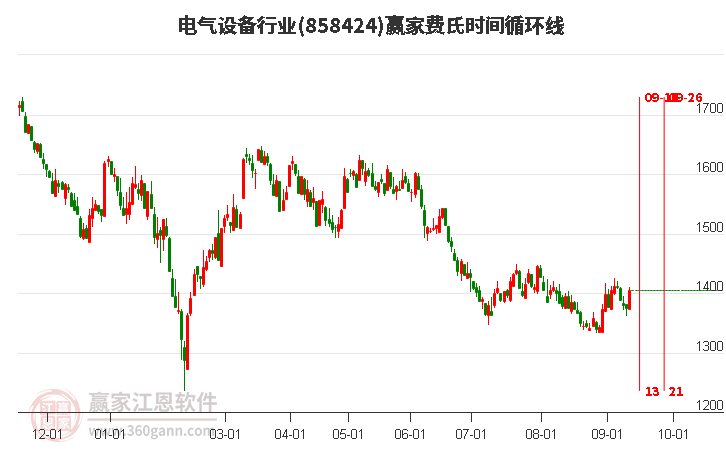 电气设备行业费氏时间循环线工具