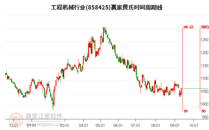 工程机械行业费氏时间周期线工具