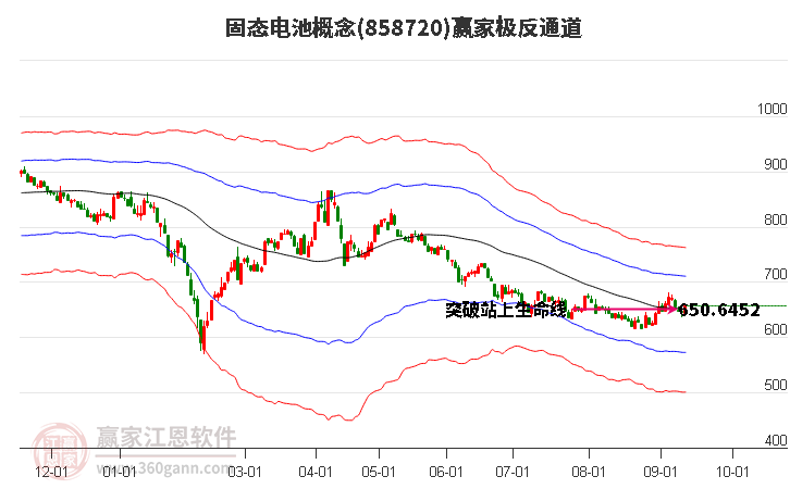 858720固态电池赢家极反通道工具