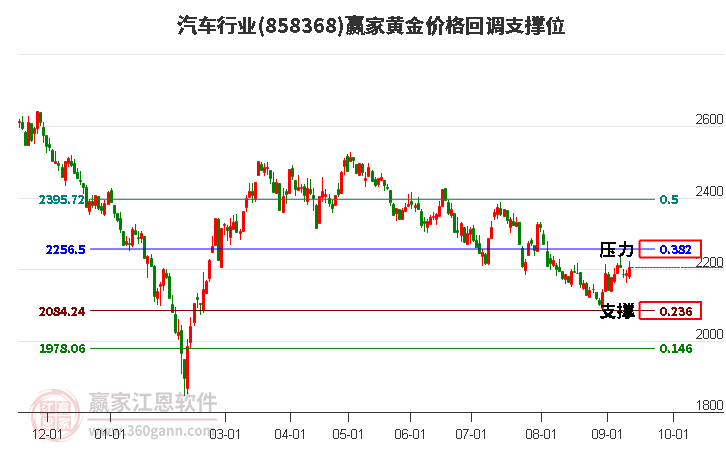 汽车行业黄金价格回调支撑位工具