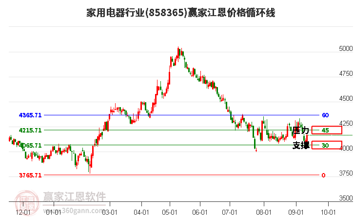 家用电器行业江恩价格循环线工具