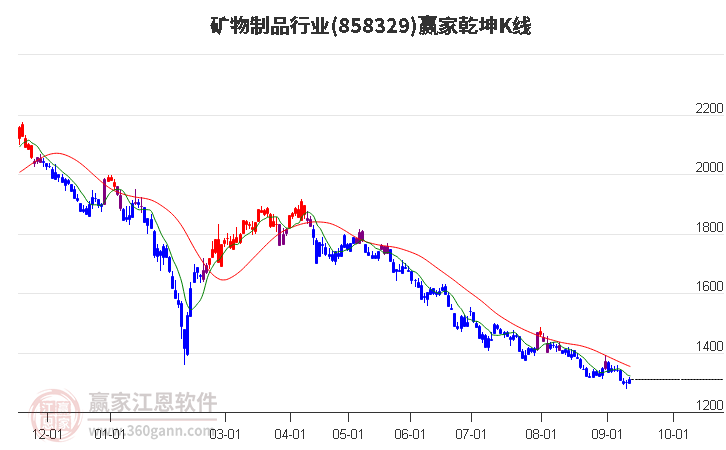 858329矿物制品赢家乾坤K线工具