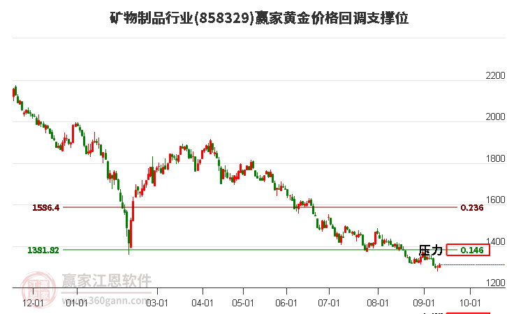 矿物制品行业黄金价格回调支撑位工具