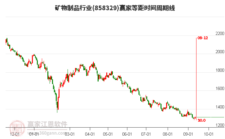 矿物制品行业等距时间周期线工具