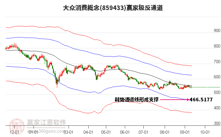 859433大众消费赢家极反通道工具