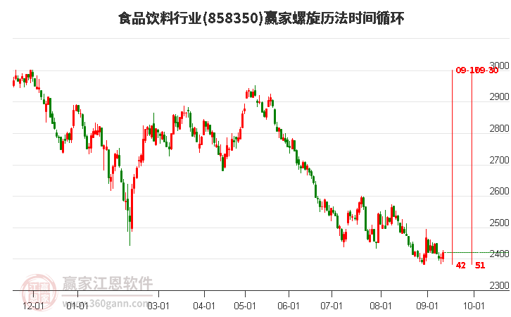 食品饮料行业赢家螺旋历法时间循环工具