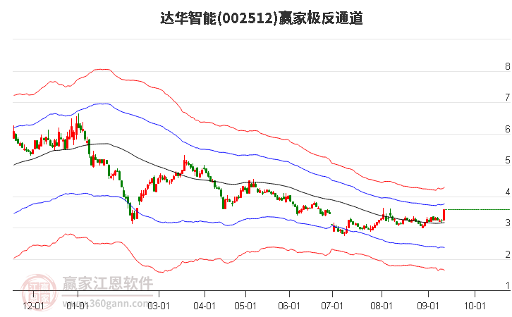 002512达华智能赢家极反通道工具