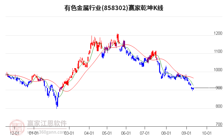 858302有色金属赢家乾坤K线工具