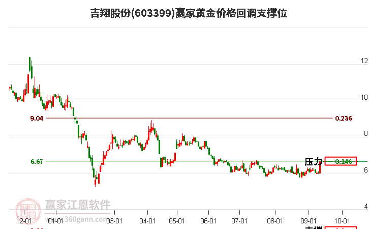 603399吉翔股份黄金价格回调支撑位工具