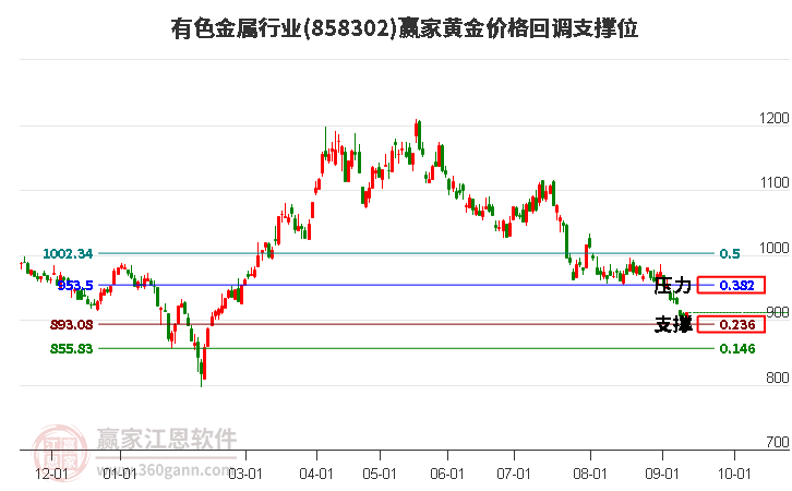 有色金属行业黄金价格回调支撑位工具