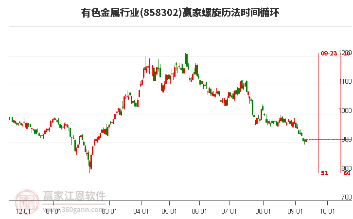 有色金属行业螺旋历法时间循环工具