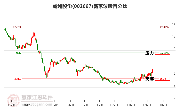 002667威領(lǐng)股份波段百分比工具