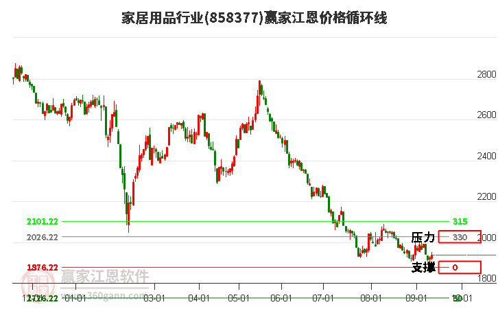 家居用品行业江恩价格循环线工具